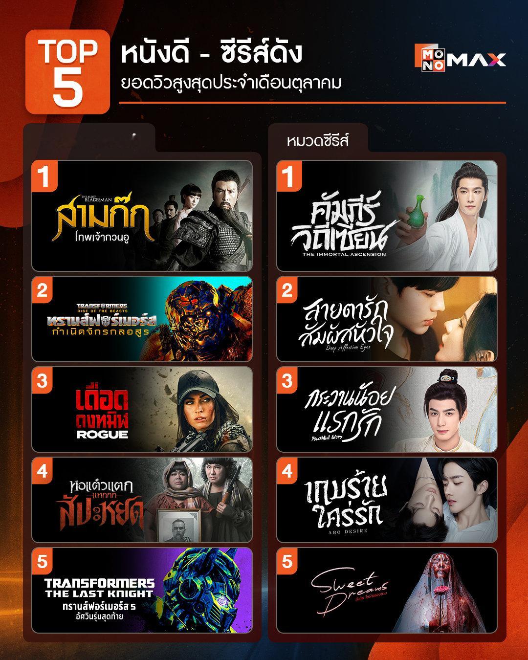 杨洋《凡人修仙传》10月蝉联泰国MONOMAX视频平台剧集热度第一杨洋小说电竞男