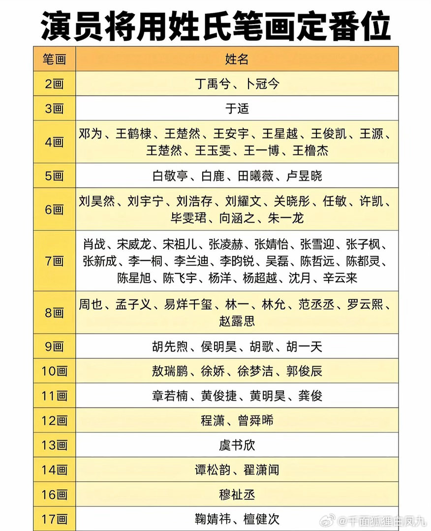 演员将用姓氏笔画画定番位