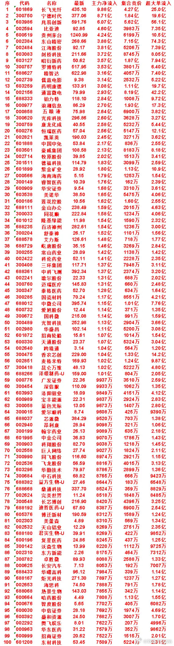 我7月15日开盘45分钟，主力资金“买入的”的50名单一览