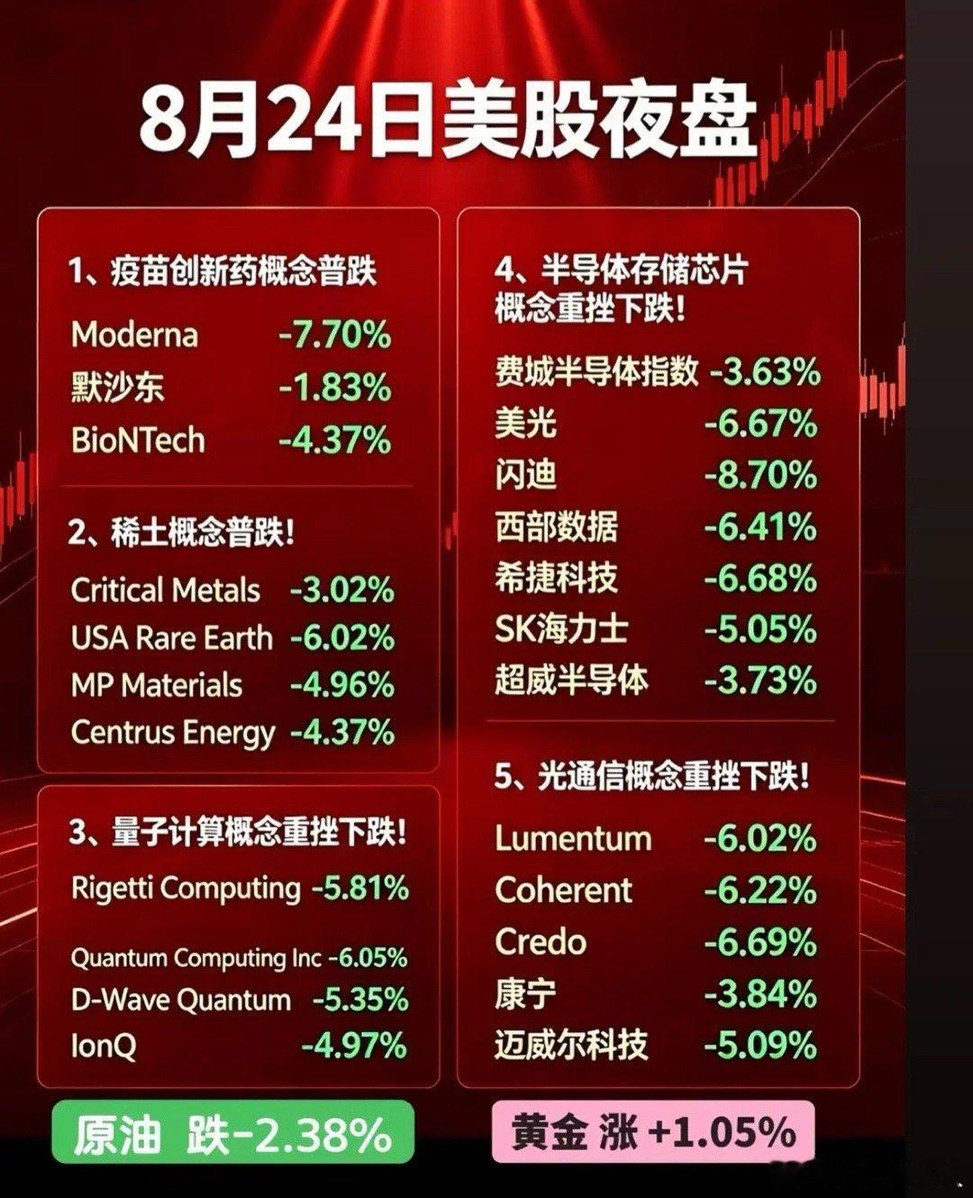 美股夜盘大面积杀跌！科技多赛道集体重挫，只有这个方向逆势突围8月24日美股夜盘收