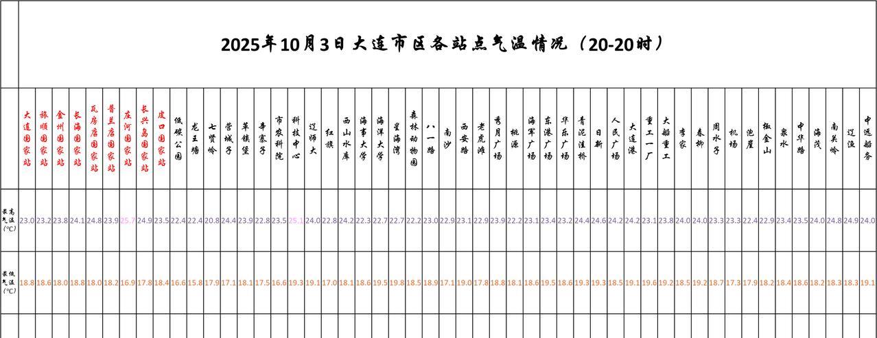 #大连天气##大连生活#【大连明日10.4天气展望——多云间晴，气温回升】实