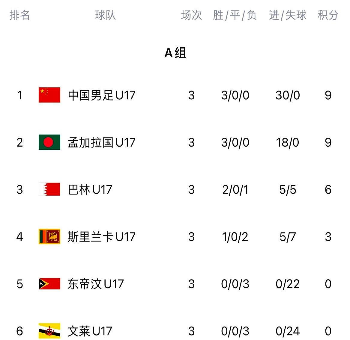 无敌了，中国男足！就看着这帮U17的小伙子们，三场比赛踢下来，进了整整3