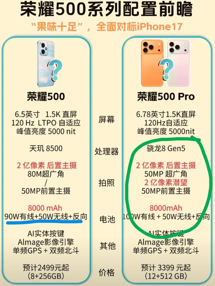 苹果彻底傻眼了吧[捂脸哭]荣耀竟然要直接来个贴脸开大，荣耀500系列这是要把苹果拉