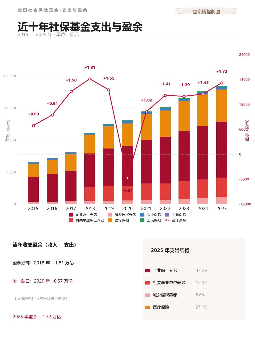 这个才是真实数据：社保基金近十年支出分类明细与盈余