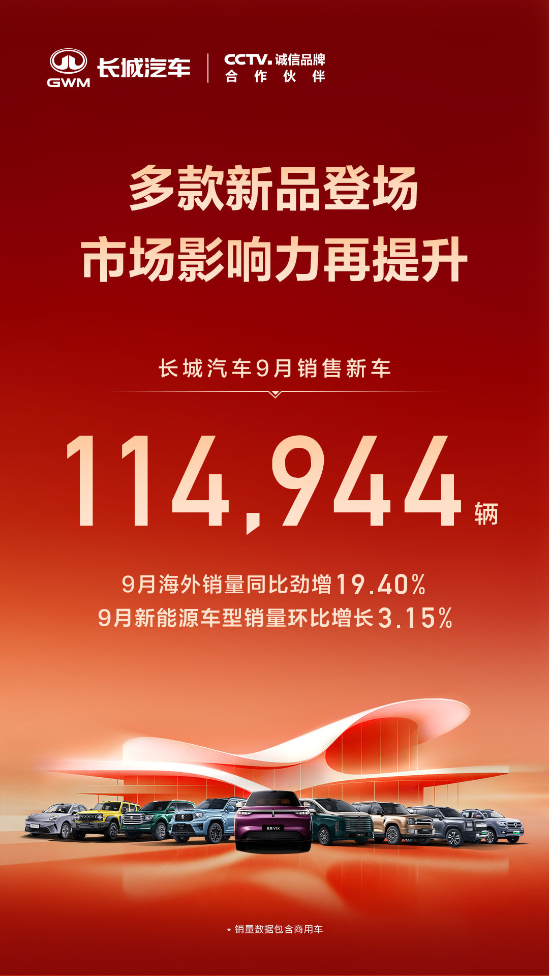 海外销量同比劲增19.40%，欧拉销量持续破万！长城汽车9月销售11.5万辆，进一步诠释共赢信念、“