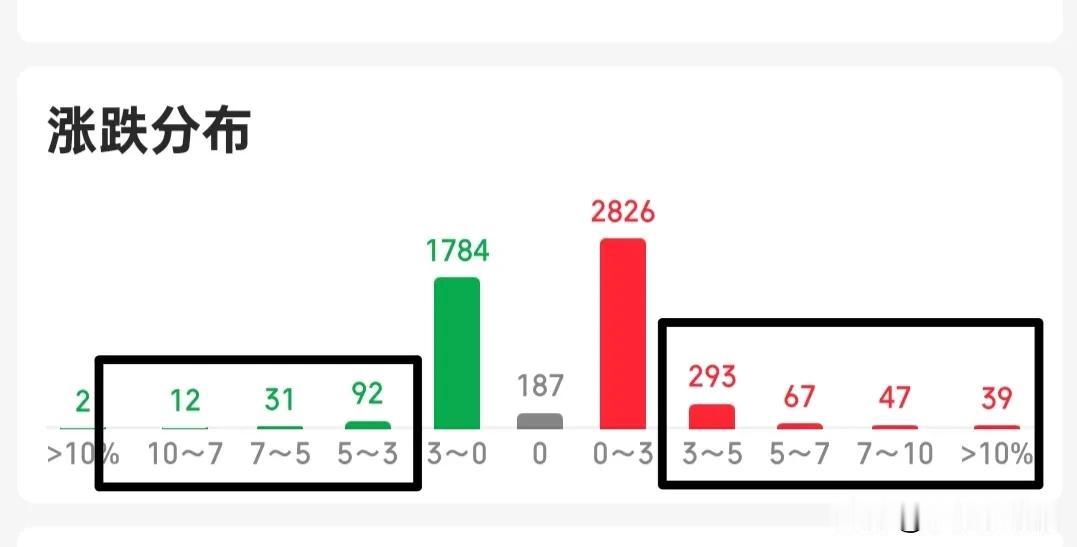 大盘开盘很强，跳空高开到压力位3430点，但是开盘证券板块竞价不及预期，很弱，所