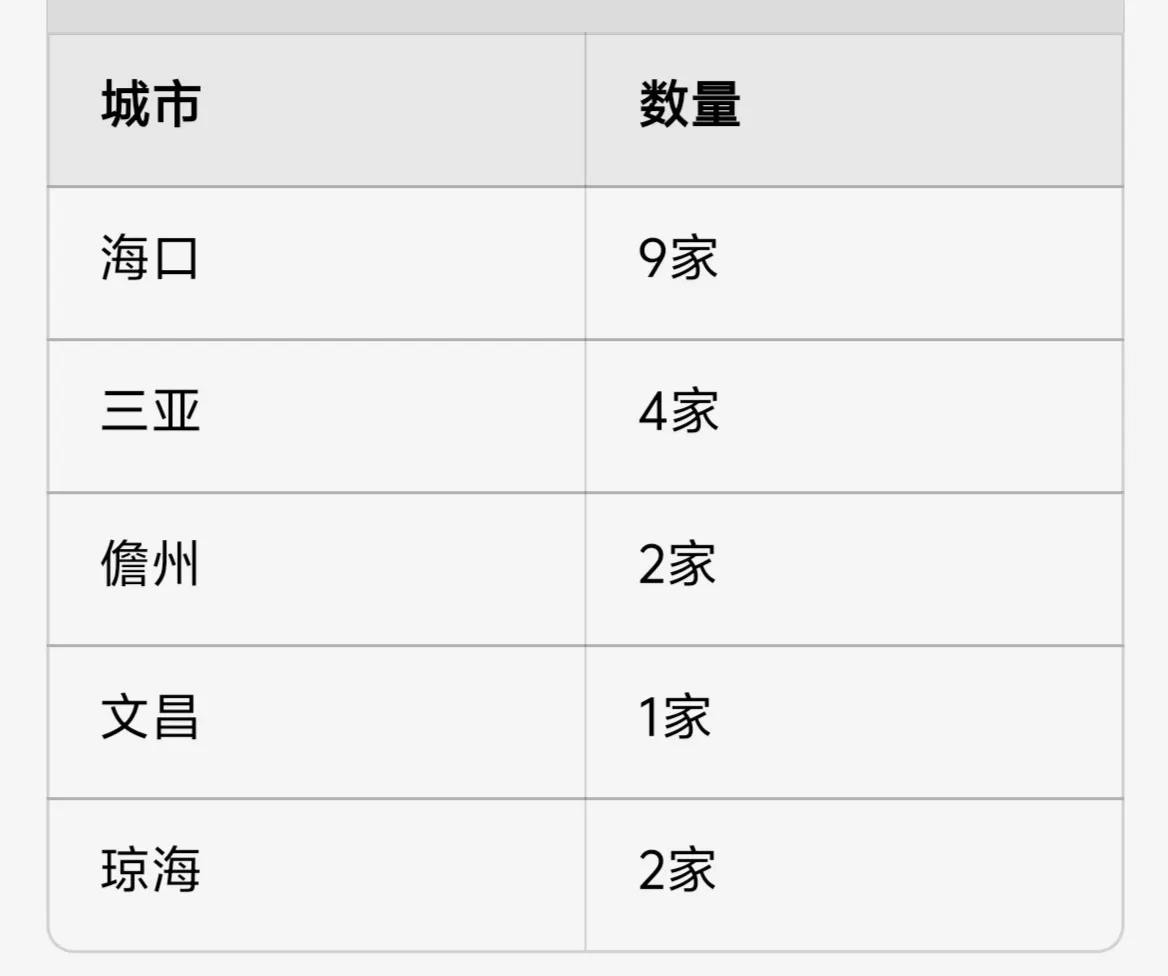 海南三甲医院分布不太均衡，只有5个城市有三甲医院，而且主要集中在海口和三亚。中部