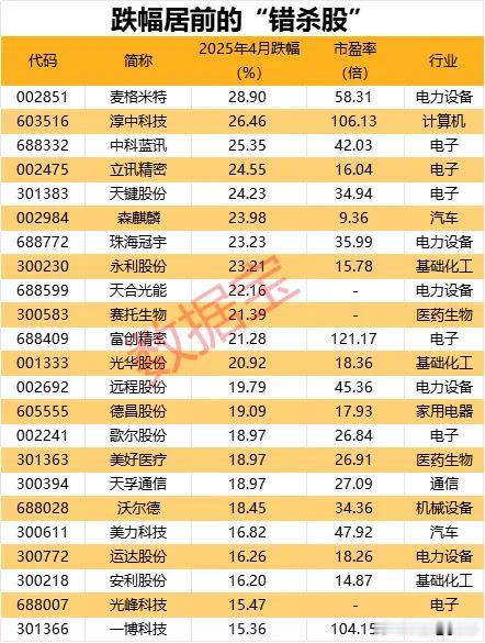 价值投资日志从单只个股来看，上述“错杀股”中，4月份跌幅超过15%的个