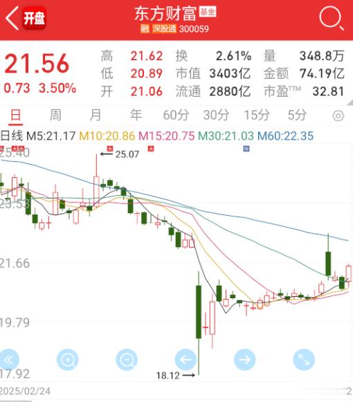 $东方财富sz300059$东财带动券商，拉了点量出来。​​​