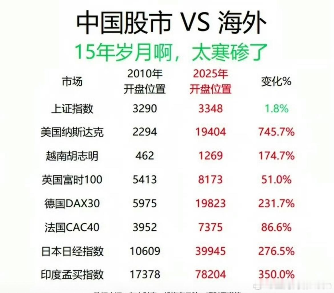 说中国股民是世界上最难的，本就是事实嘛！[捂脸哭]​​​