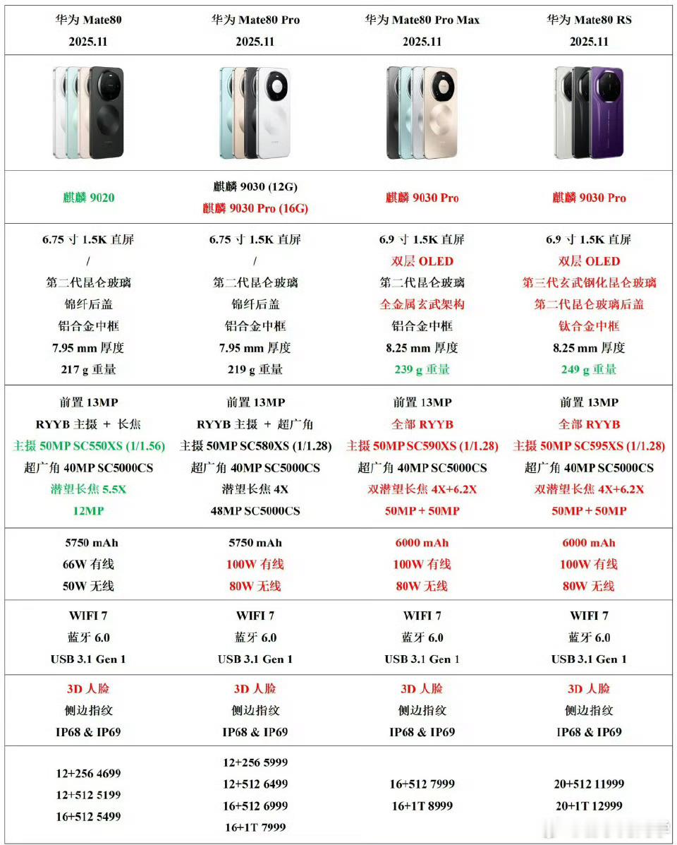 HUAWEImate80，全系参数细分，准备入手的朋友们可以看一看哪个版本的才