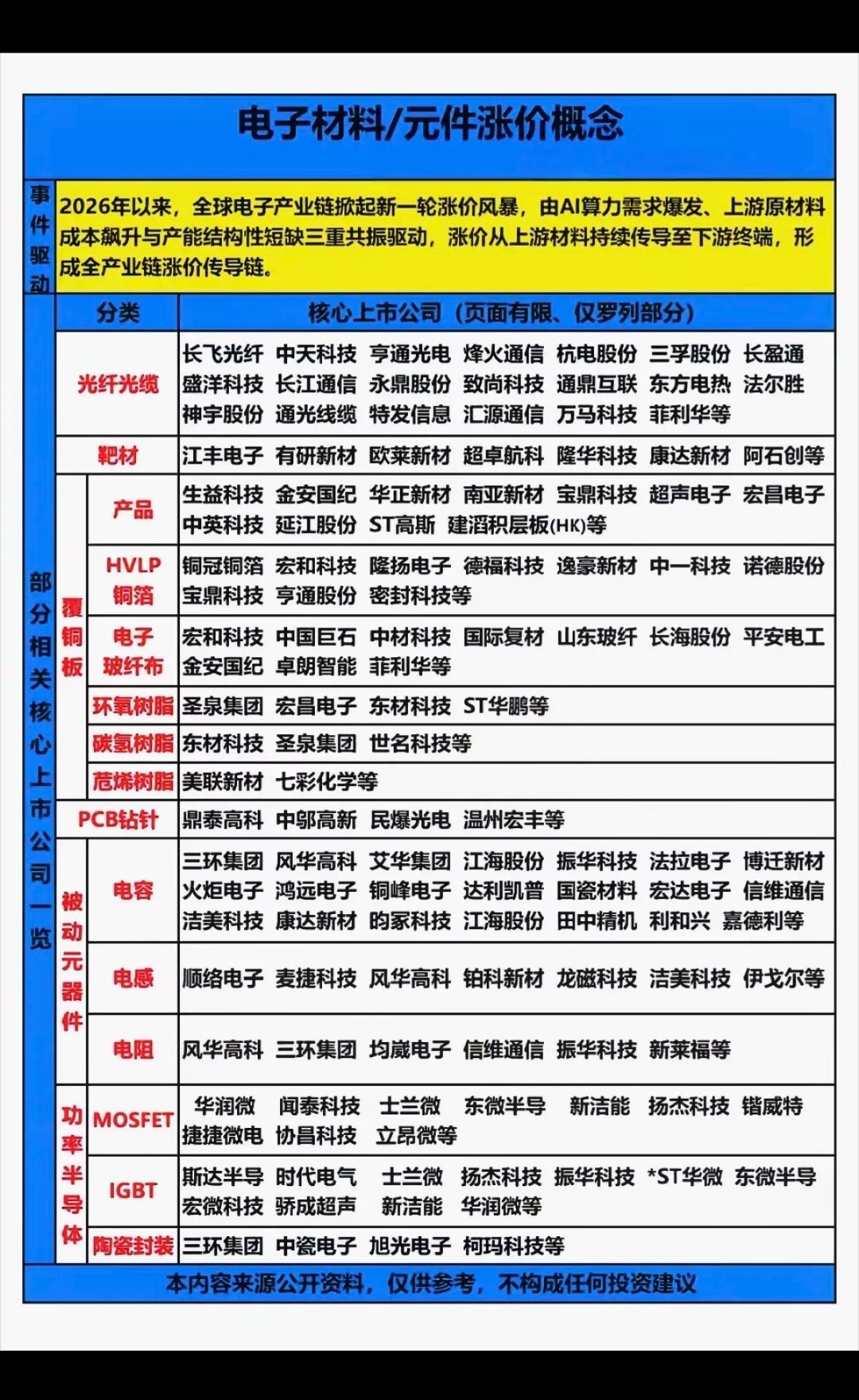 电子材料/元件涨价概念！1.功率半导体2.PCB钻针3.靶材4.被动元件5.