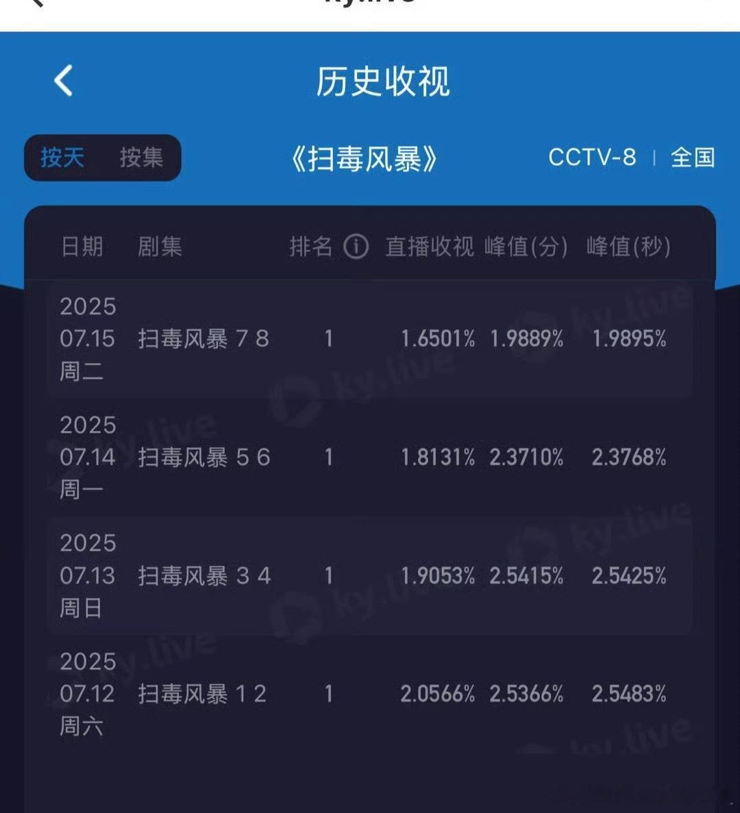 扫毒收视再次大幅下降​​​