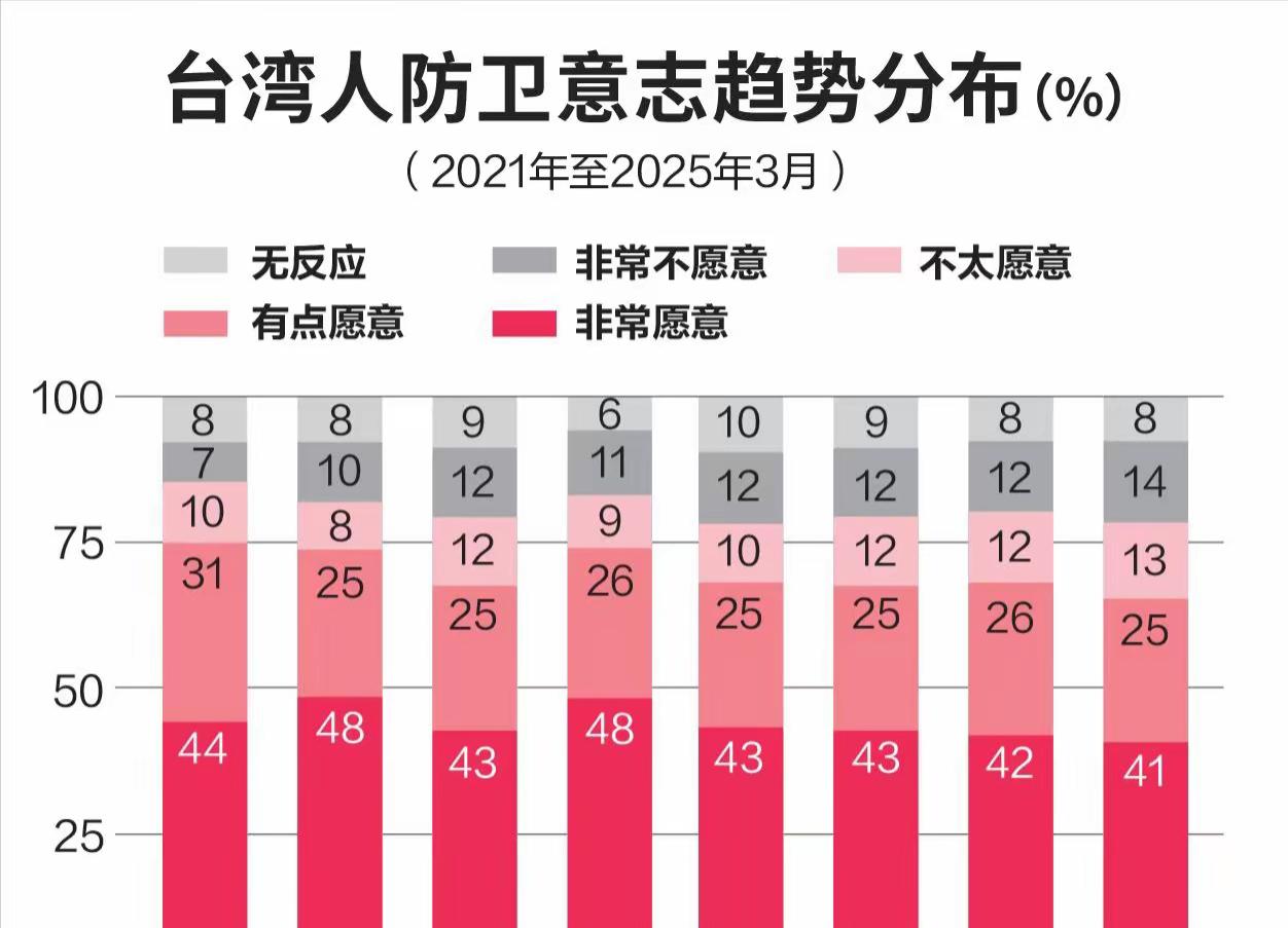 岛内最新研究：82%台湾人愿为保台而战。这数字一出来，看着挺唬人。台湾"