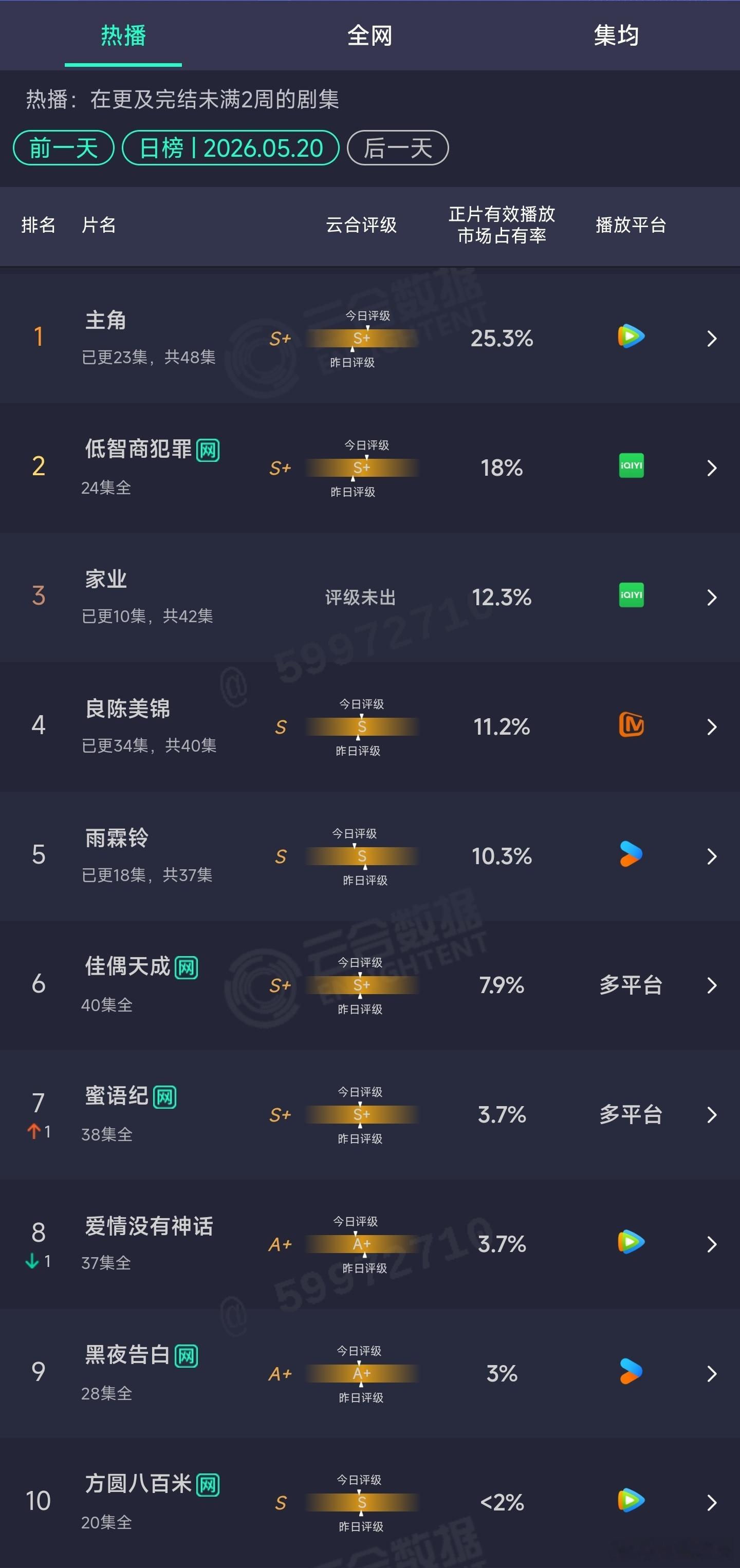 5.20云合：主角25.3%，三连顶。家业12.3%