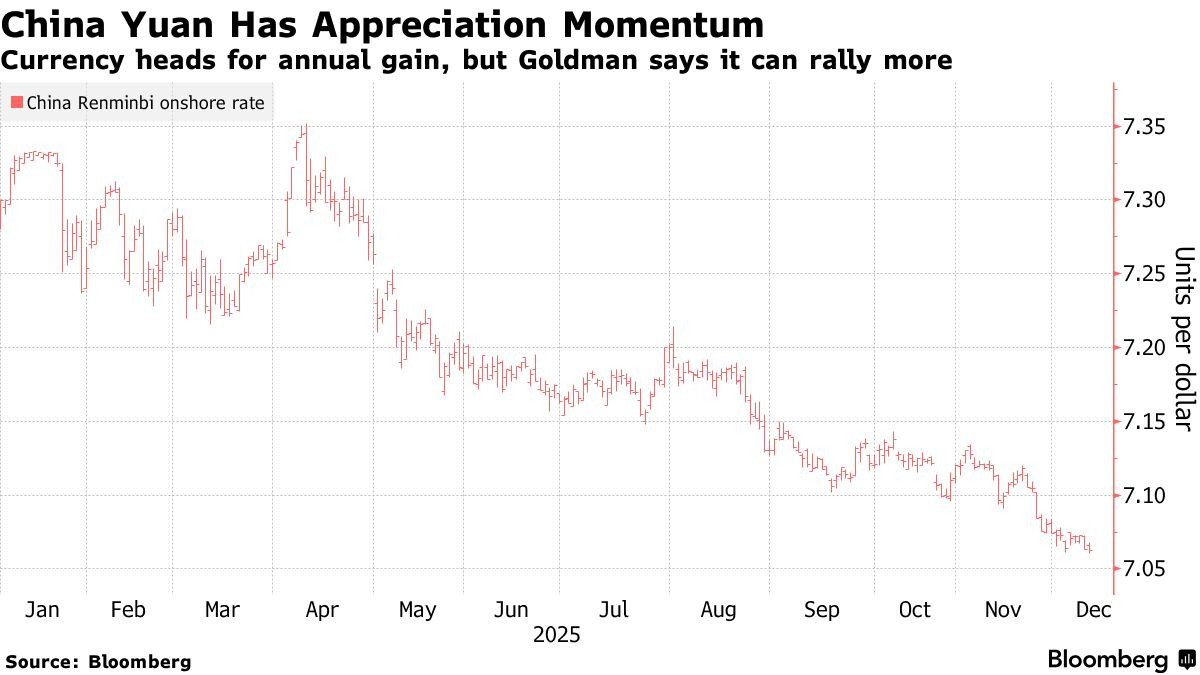 高盛：人民币在贸易基础上被低估了25%2025全年人民币对美元汇率必然是升值的，