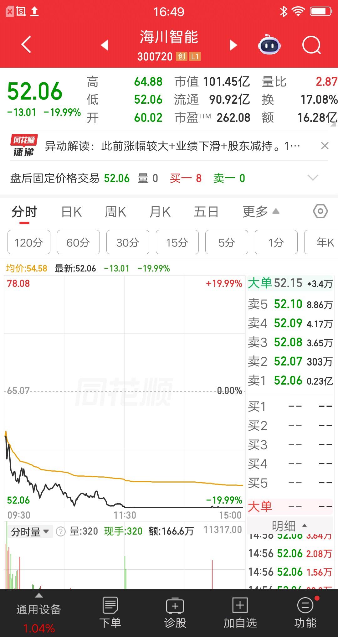 A股今天最惨的票诞生了，相当于两个跌停板，高位买入的资金现在亏麻了，就问你们惨不