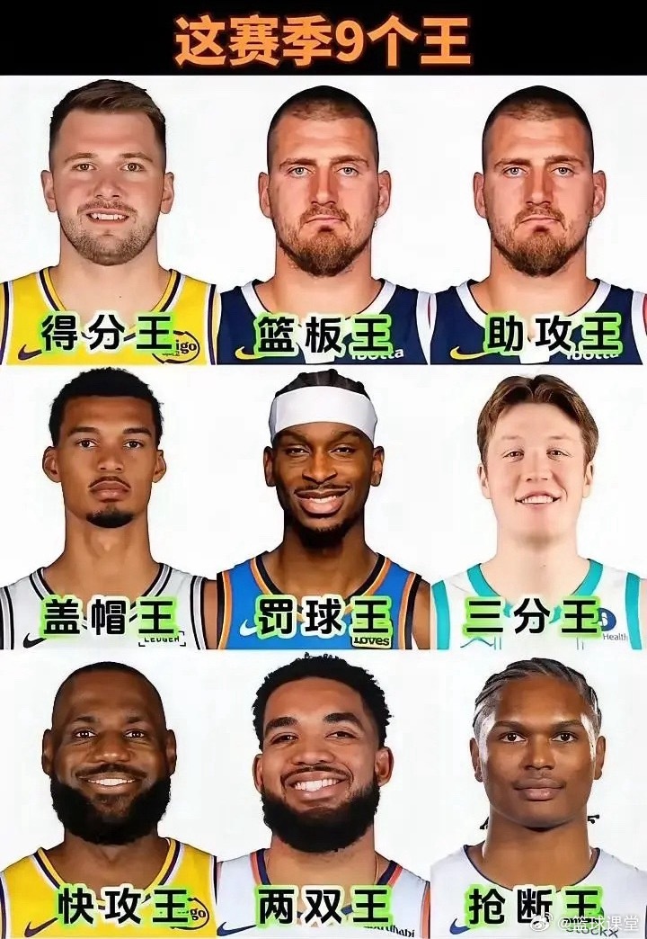 本赛季至今9项数据王者，谁的最强！得分王：东契奇，湖人篮板王：约基奇，掘金助攻王