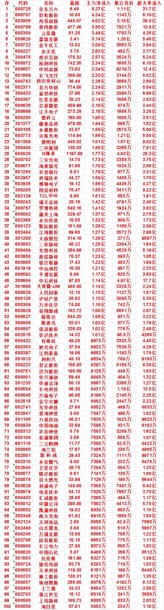 8月18日开盘45分钟，主力资金“买入的”的名单一览！拓荆科技：最新价742