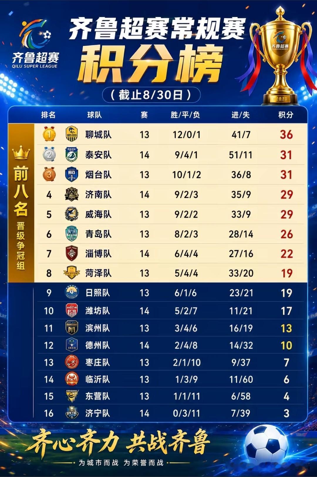 鲁超联赛聊城领跑，泰安第二位置不稳，烟台威海有望取而代之！资深球迷对联赛的看法引