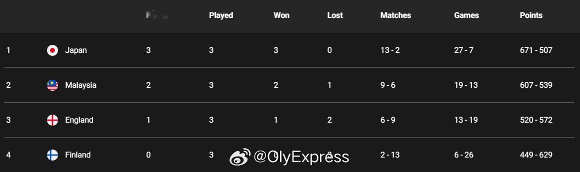 【汤杯八强出炉：韩国大喜之后陷入大悲遗憾出局】2026年汤尤杯北京时间4月30