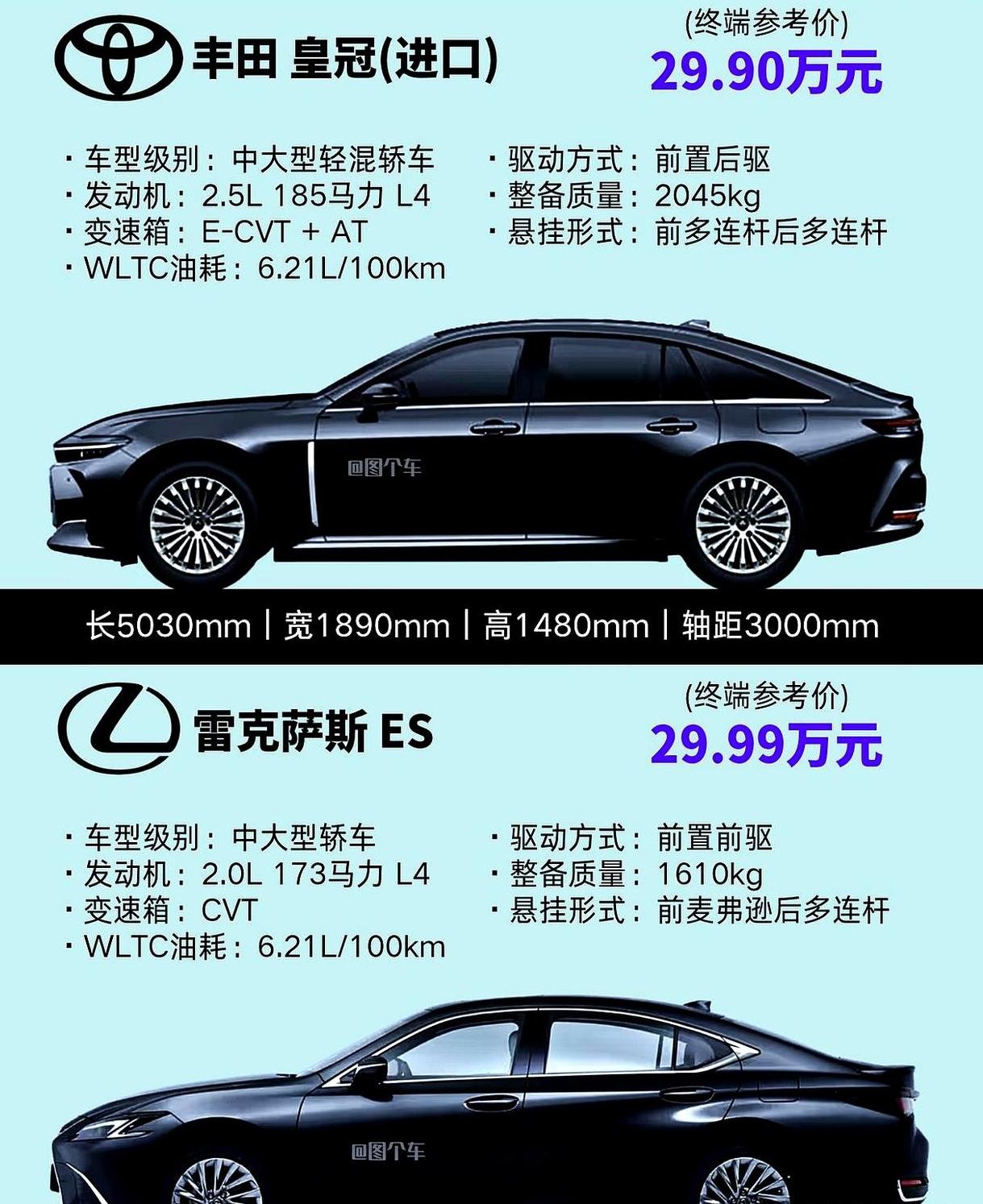 皇冠SportCross一年卖了4300台，而雷克萨斯ES卖出了8.2万台，差距