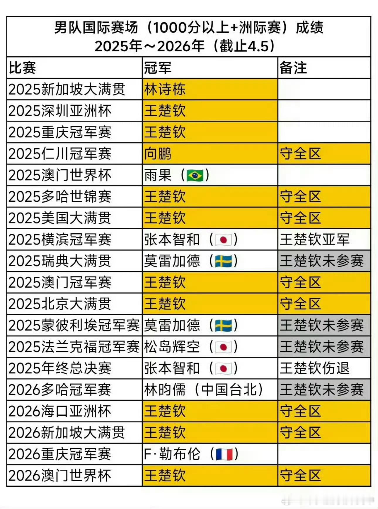 王楚钦一脸不甘心在韩国一号队员休息的情况下，王楚钦正常休息有问题吗？（尤其是在过
