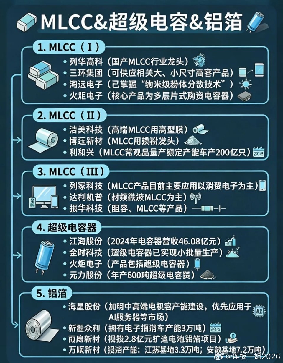 藏在AI与新能源里的三大隐形赛道！MLCC、超级电容、铝箔，谁将成为下一个爆发点