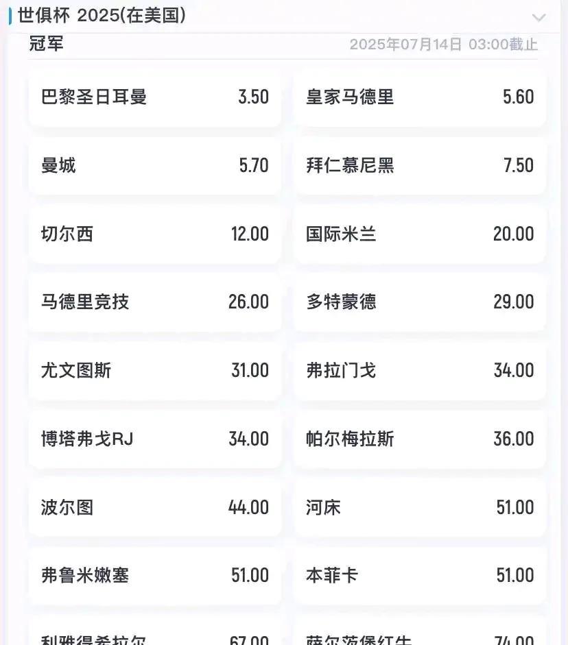 世俱杯夺冠赔率出来。从第一场比赛来看，大巴黎，大拜仁最猛。皇马够呛，国际米兰
