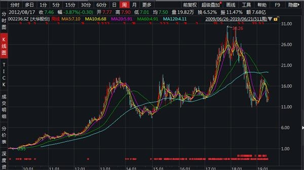哪个赛道更容易出10倍大牛股?大消费板块在十多年间成了最佳赛道 哪个赛道更容易出10倍大牛股?大消费板块在十多年间成了最佳赛道