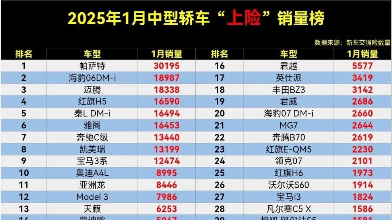 1月中型轿车“上险”销量榜, 秦L丢冠, 凯美瑞第8, 君威第19名。