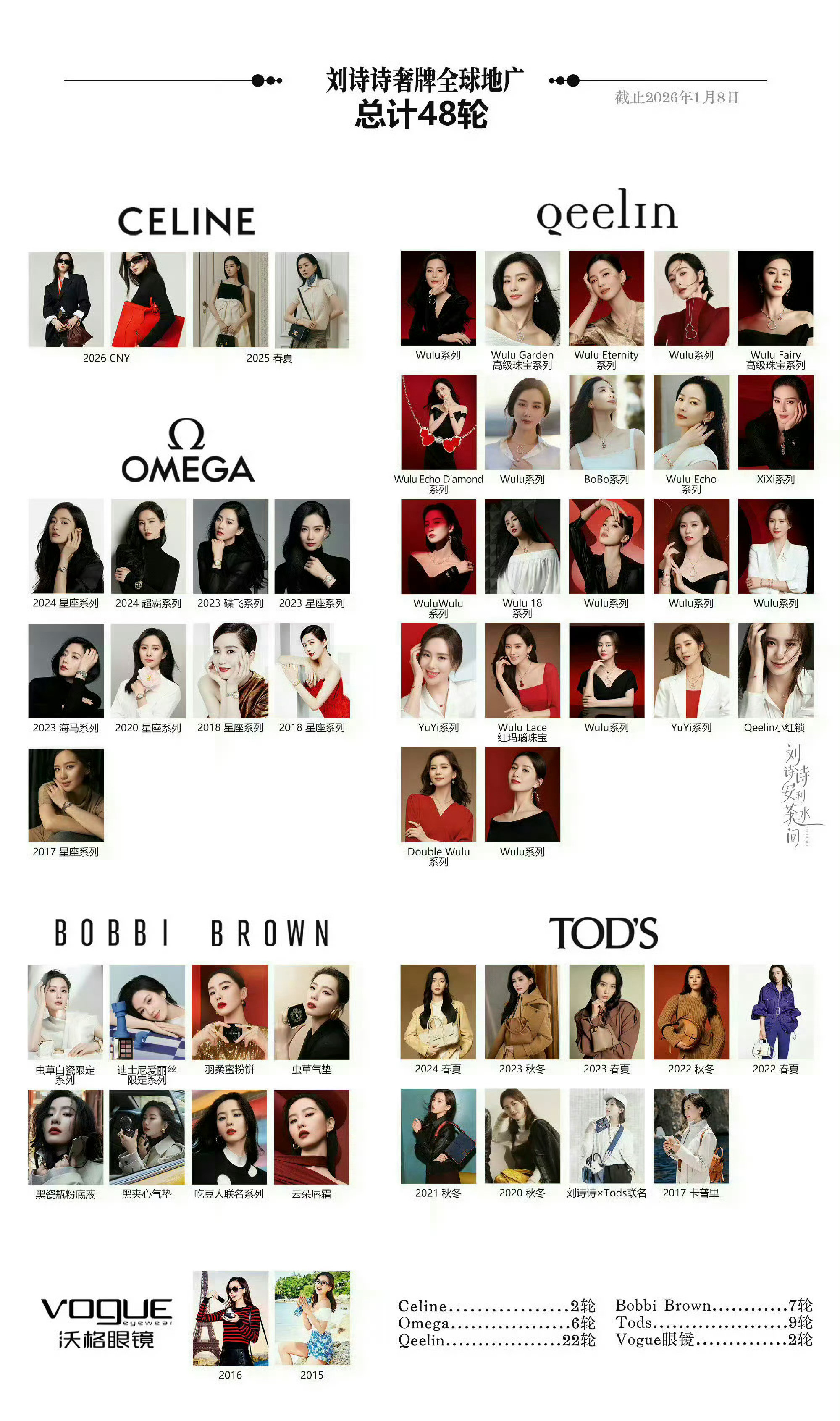 刘诗诗影视，商业，奖项Ai总结：1.收视女王：8部女主剧收视破1，覆盖卫视与