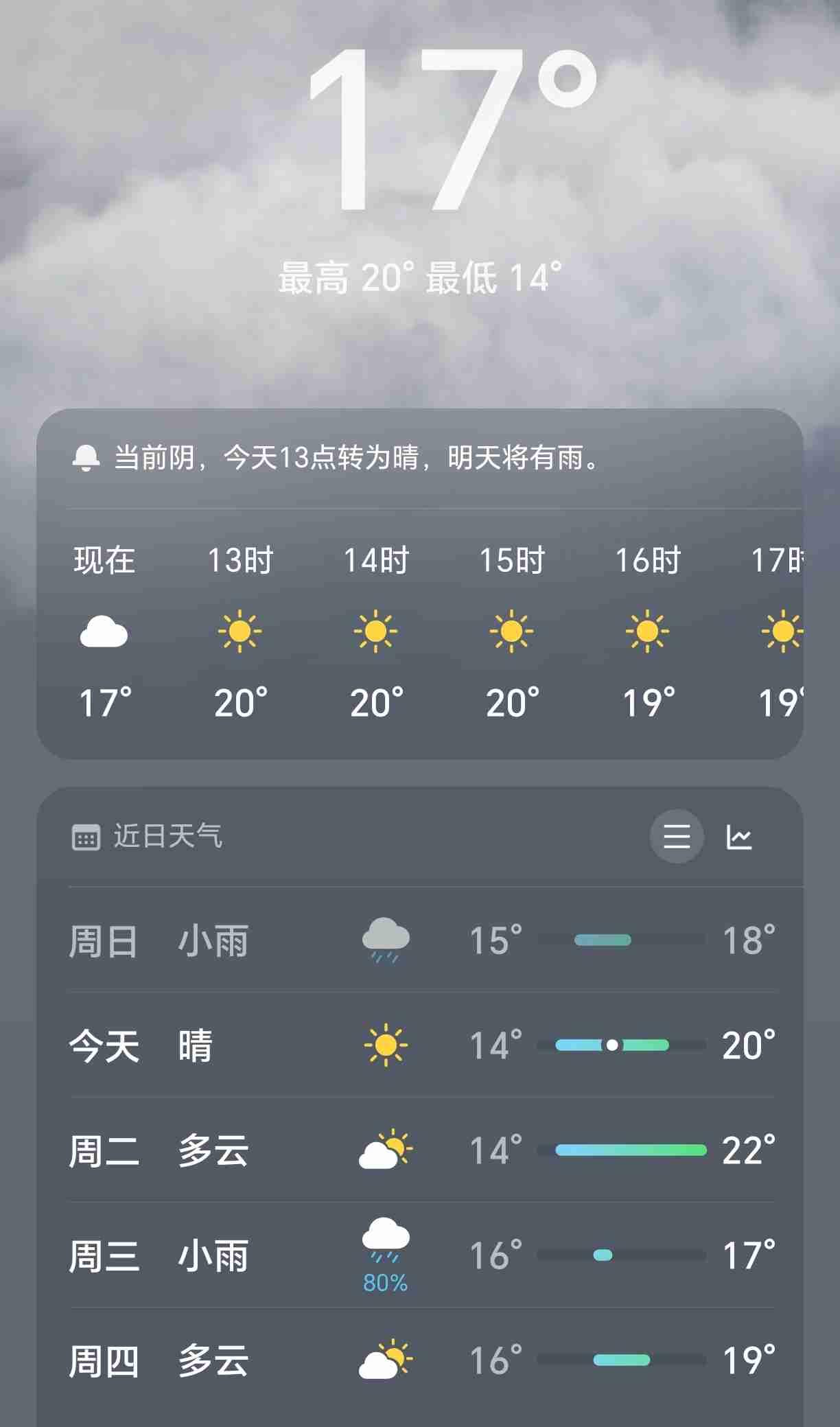 今天是阴天，最高20度，最低14度，吃过早饭有点热，把外套换成了一件背心，出门去
