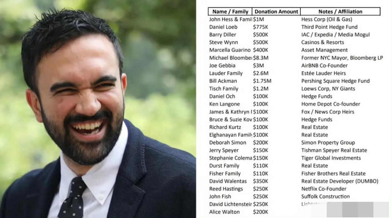 美纽约共有26位亿万富翁共同投资超过2200万美元，试图阻止Zohra