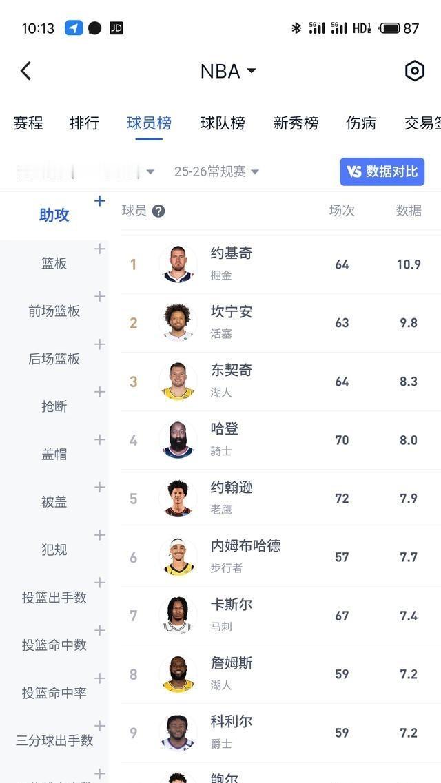 哈登没拿助攻王，约基奇包揽了。场均10.7个，总助攻数也是第一，双料王。登哥场均