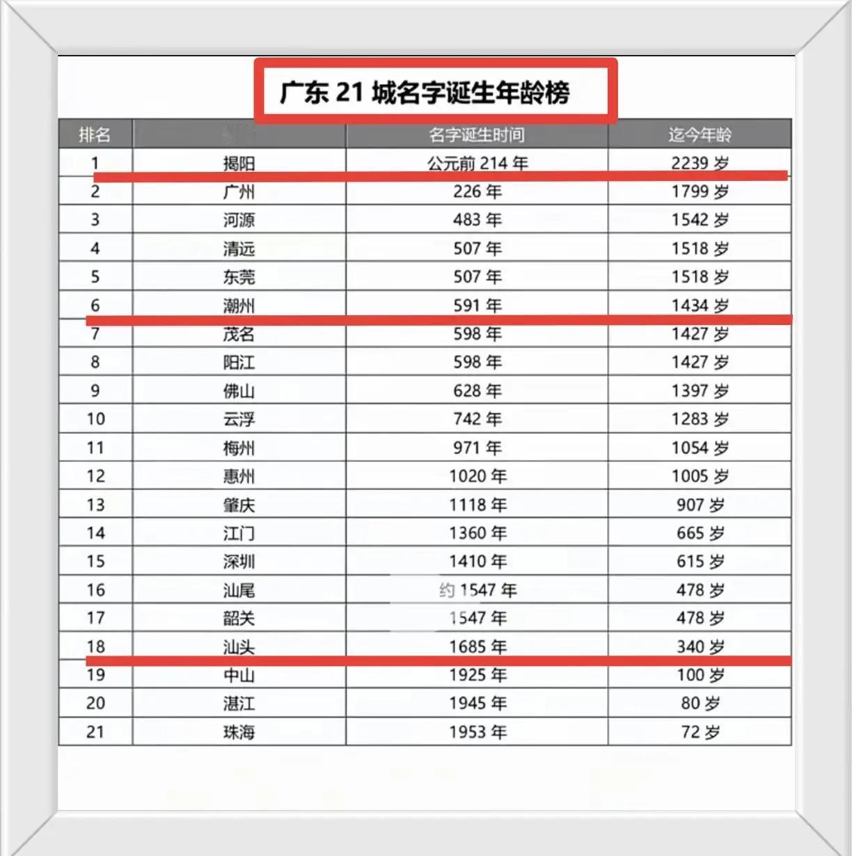 广东省全省21个地级市名字诞生年龄榜。广东省全省21个地级市建市时间一览表。