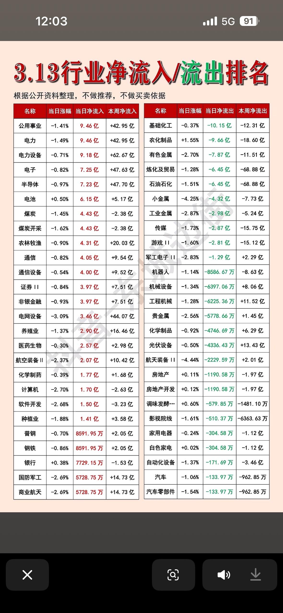 3月13日主力资金行业净流入流出排行：电力领跑，有色金属紧随其后3月13日主