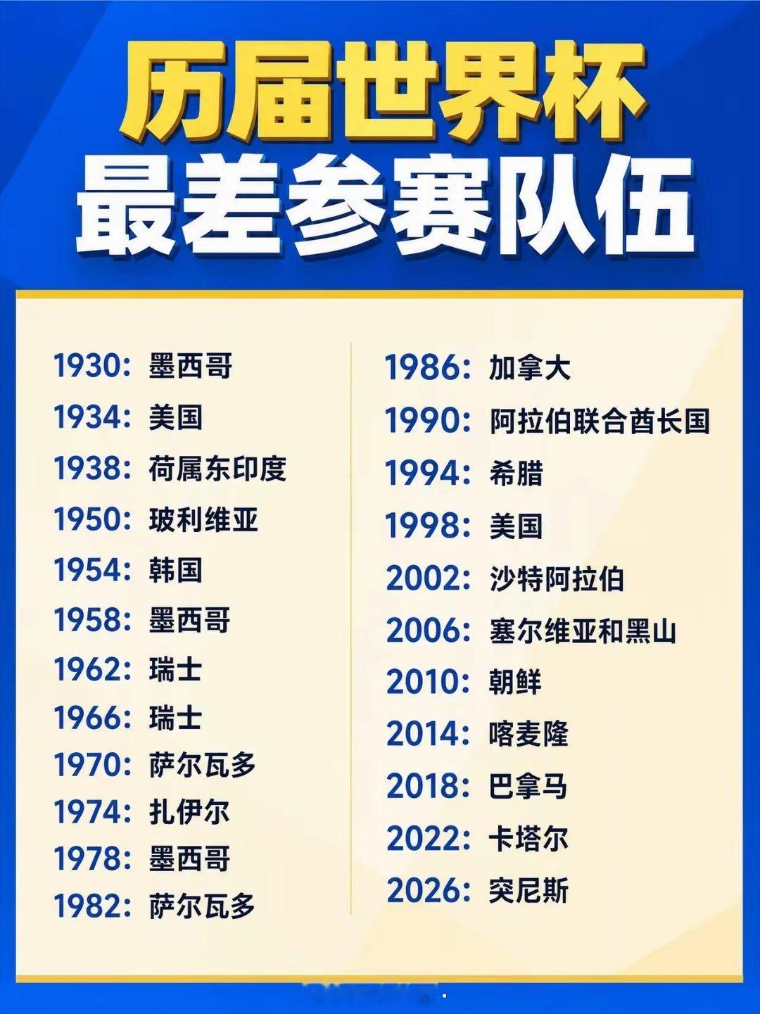 历届世界杯最差参赛队伍。