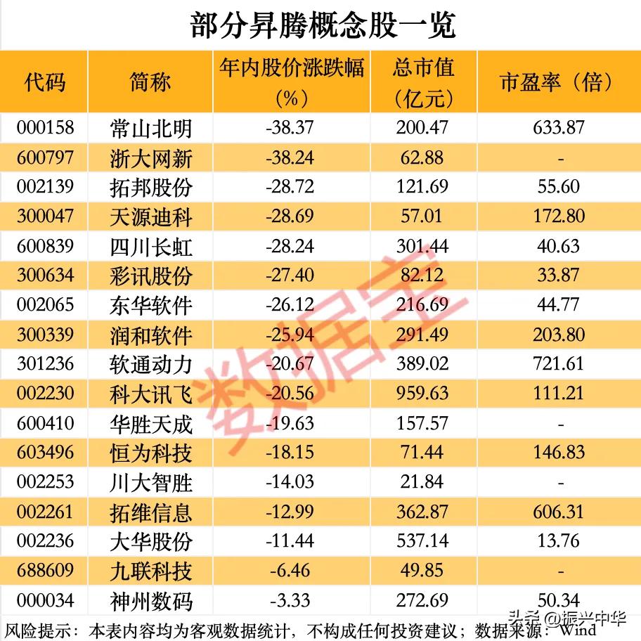 部分昇腾概念股一览！