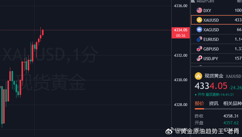 实时布局4330多单呈现40点利润，跟上的朋友稳健为主哈。[作揖]黄金现货黄金油