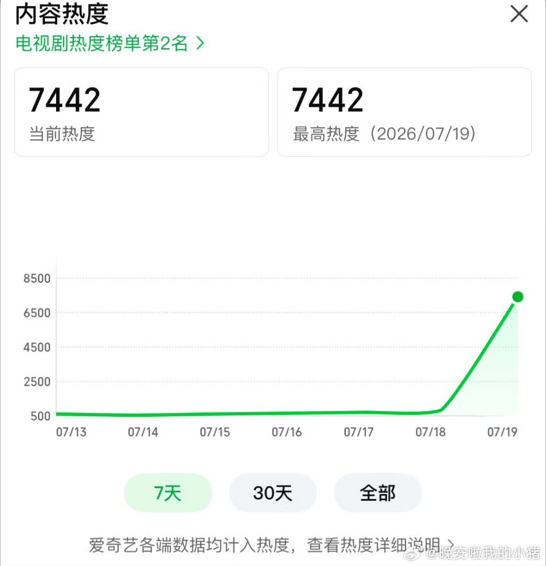 张凌赫这一秒过火首播热度成绩单：爱奇艺热度7442，全年第3。腾讯热度破2400