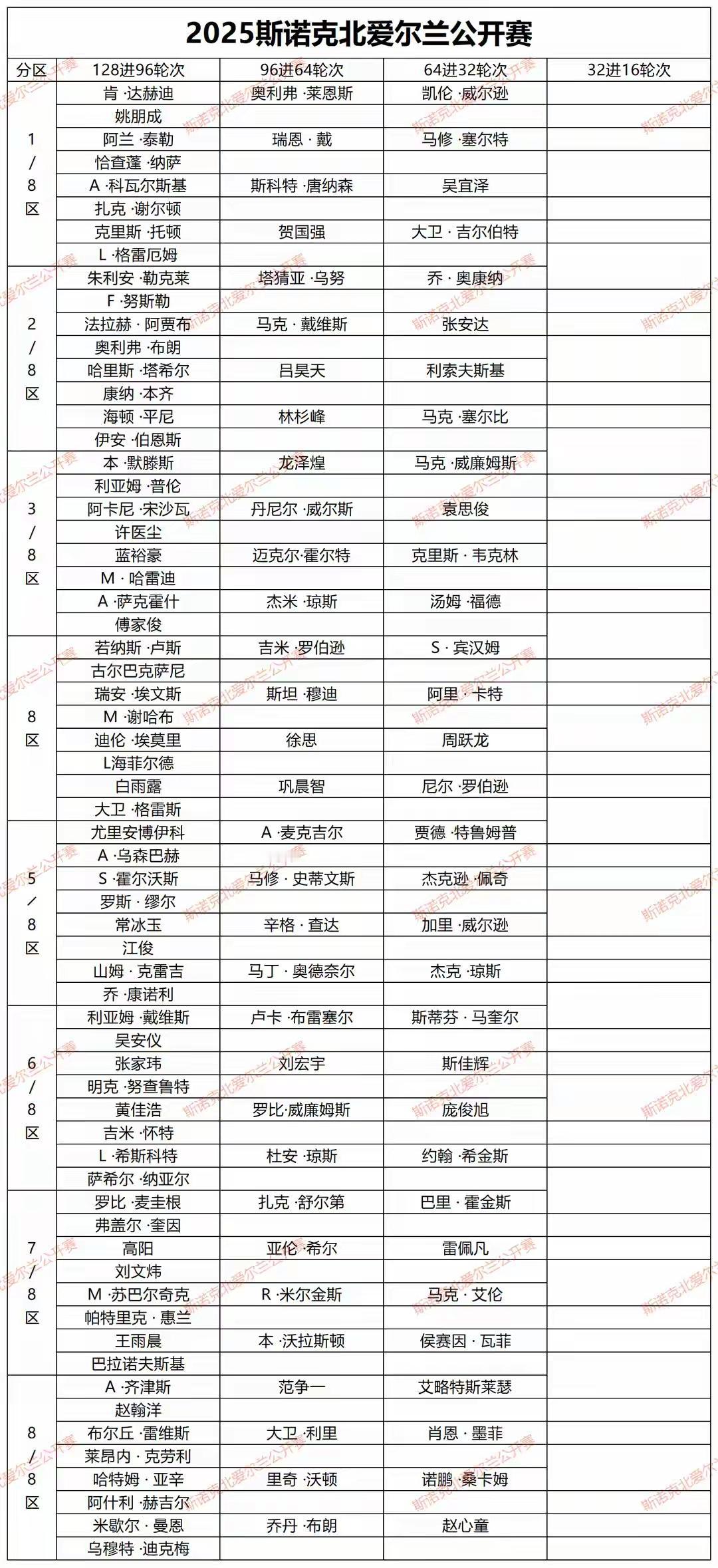 无缝衔接，2025斯诺克北爱尔兰公开赛接踵而来！遗憾的是奥沙利文、丁俊晖、肖国