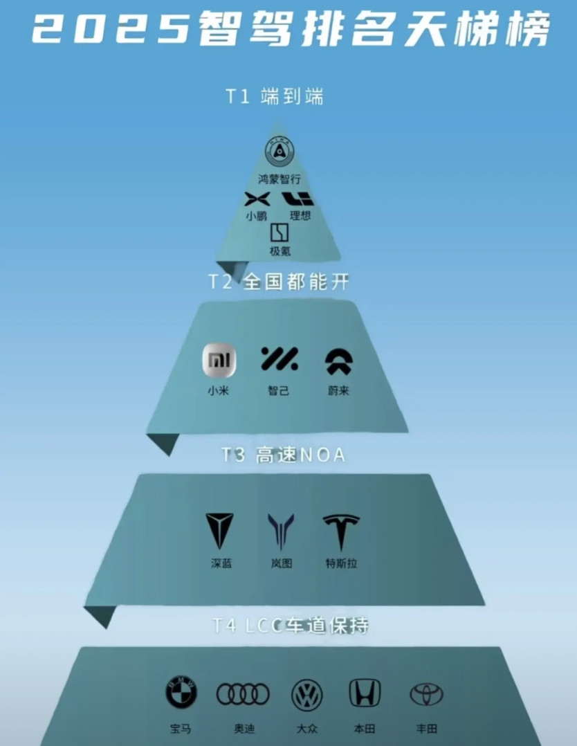 谁排的？搞智驾排行，是下半年新赛道？这个最没有意义，排名最核心的，是体系化标准