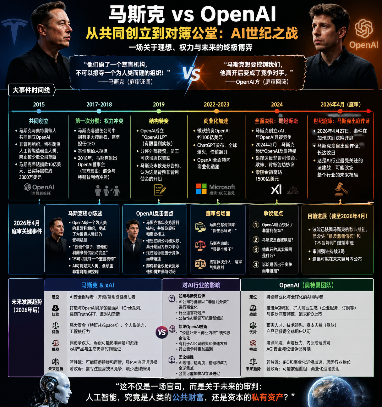 到底是公益乌托邦还是敛财工具？近年来，马斯克与OpenAI的关系经历了从合作