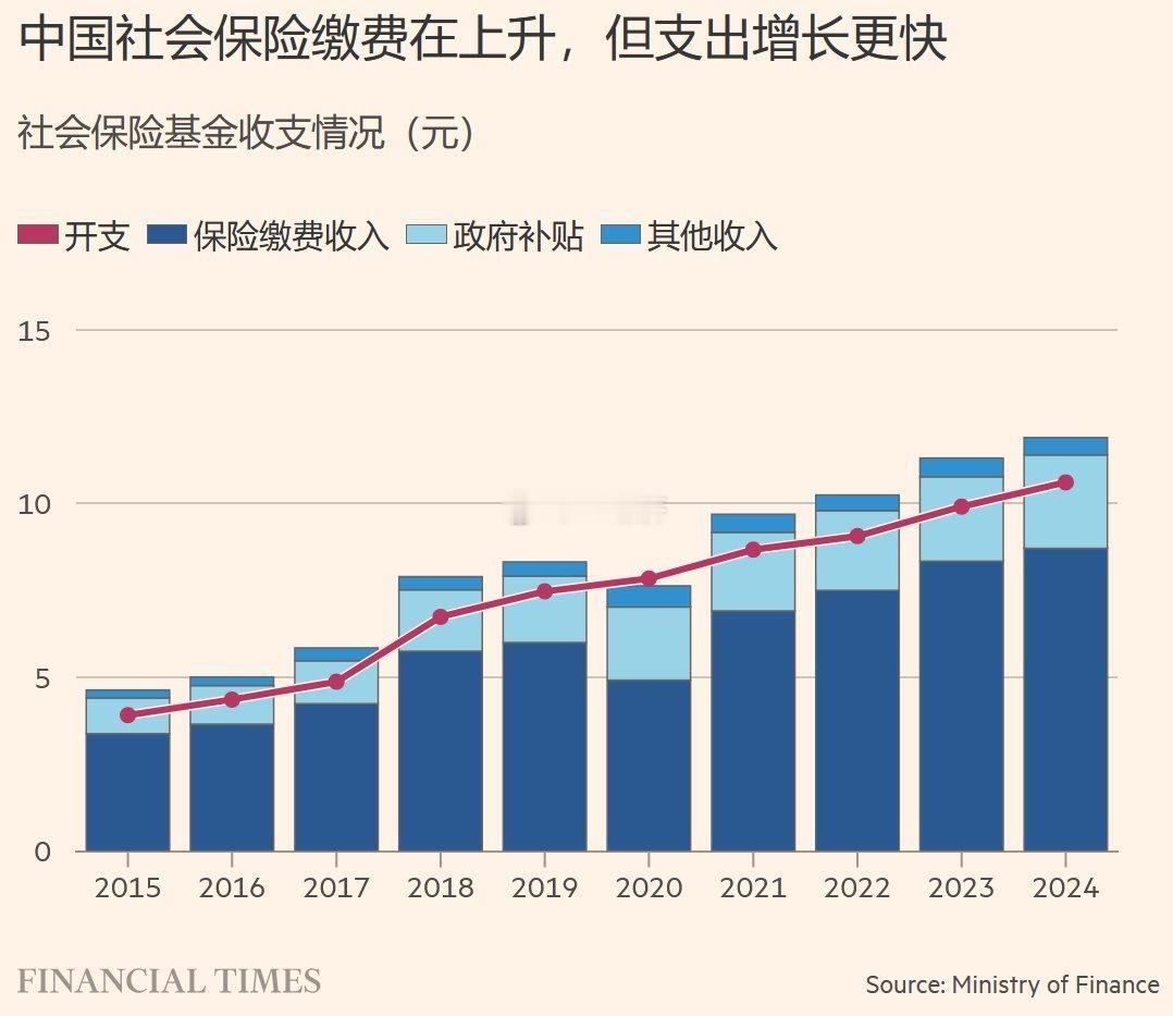 中国社会保险缴费在上升，但支出增长更快​​​