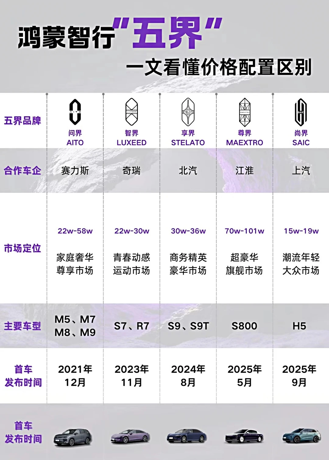 鸿蒙智行“五界”一张图看懂它