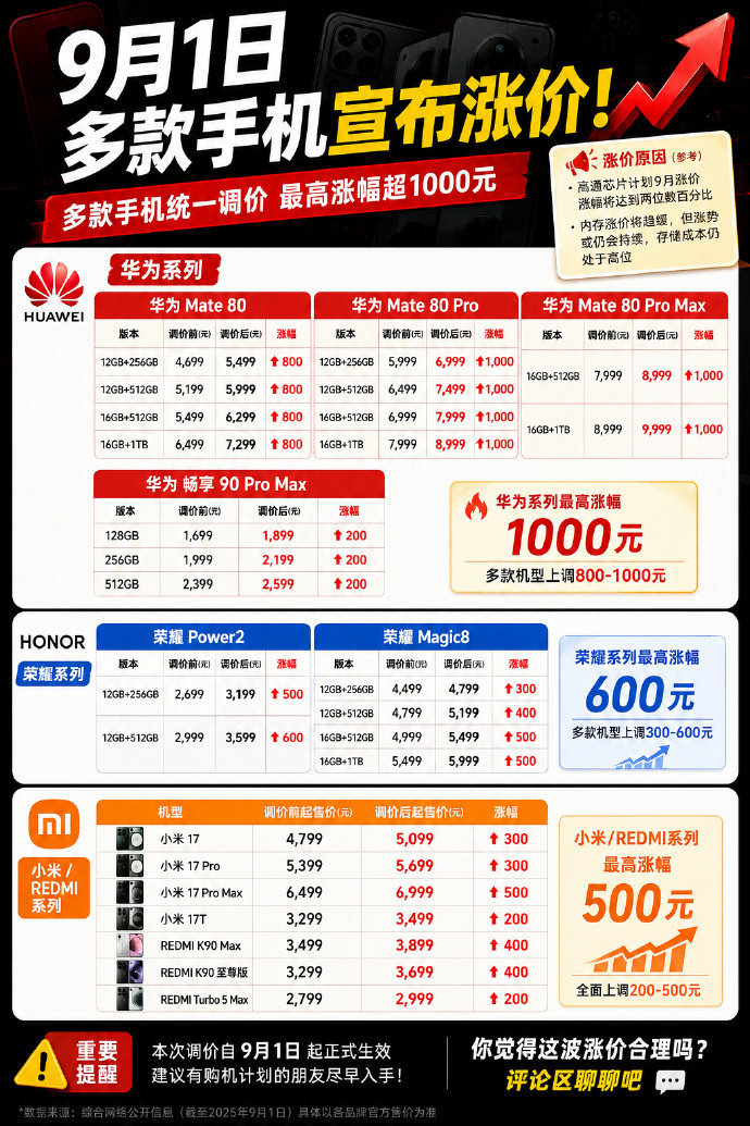 #内存涨价#华为也算可以了，坚持了这么久才涨价就是不知道mate90售价会不会在80涨价的基础上再涨