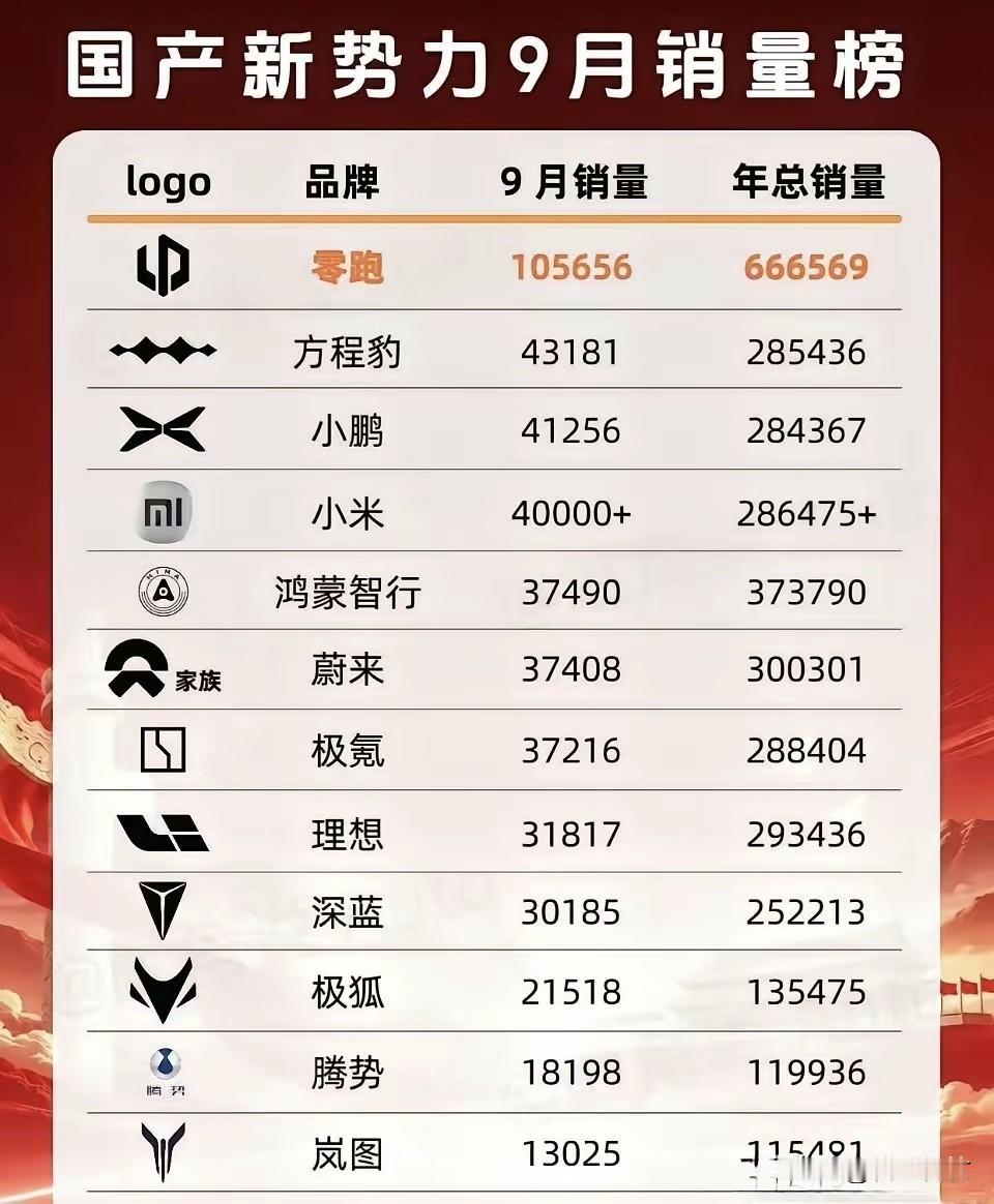 方程豹这销量在新势力中真是够炸裂！没想到方程豹的销量在新势力中碾压蔚小理小米