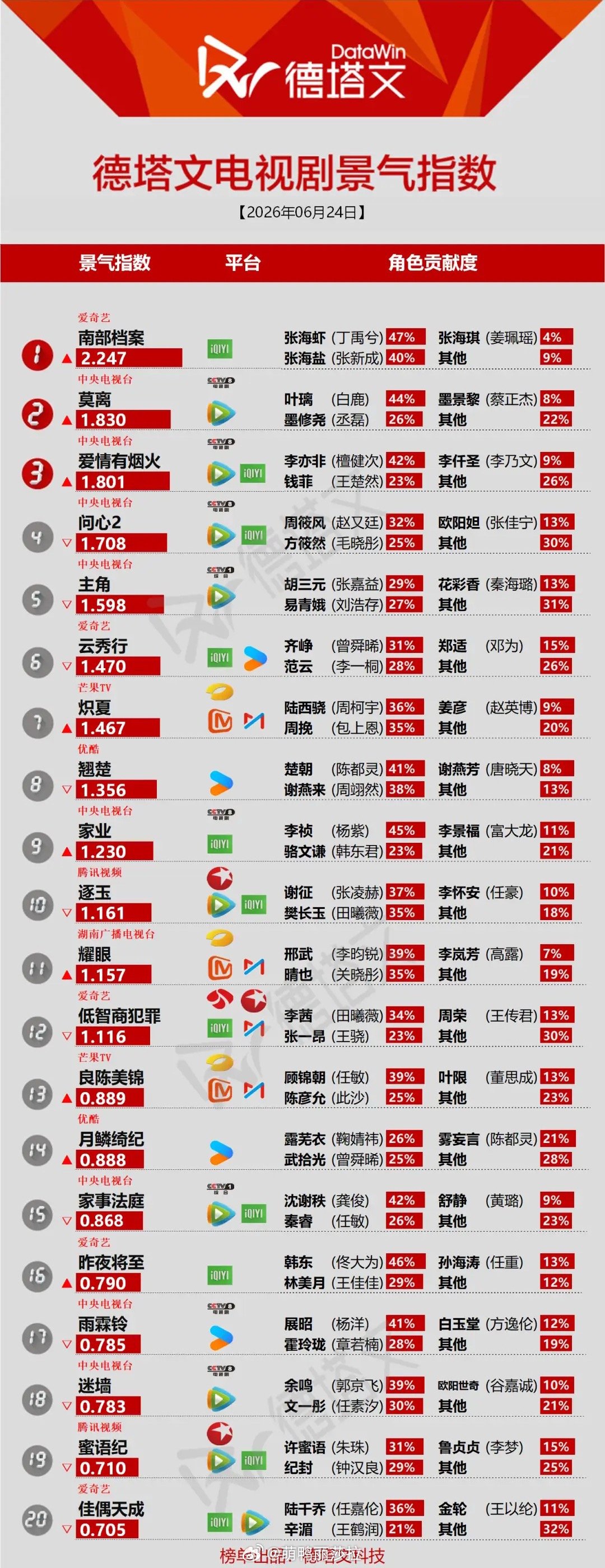 德塔文最新剧集榜单，榜首黑马出乎所有人意料！《南部档案》以2.247的景气指数断