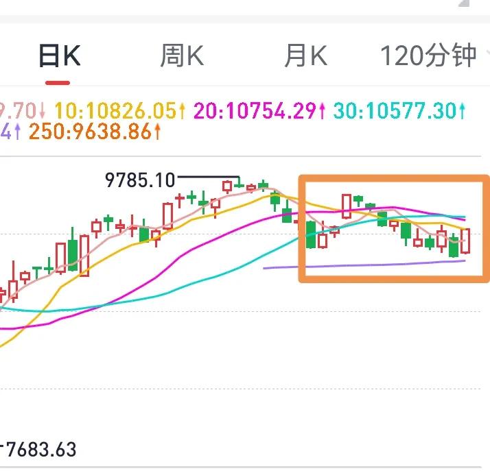 今天的A股怎么看，后市怎么走？看大盘行情是否能够突破前高，不过这个概率来说不